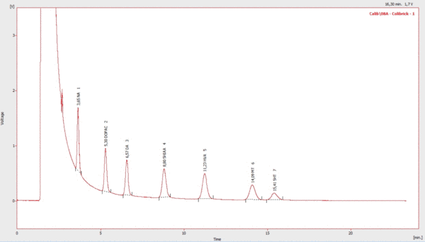 Chromatography — illustration